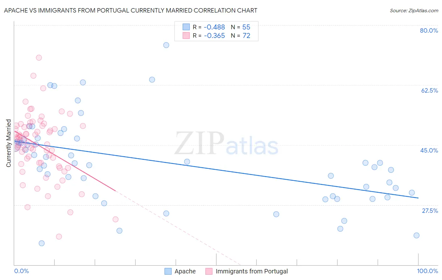 Apache vs Immigrants from Portugal Currently Married