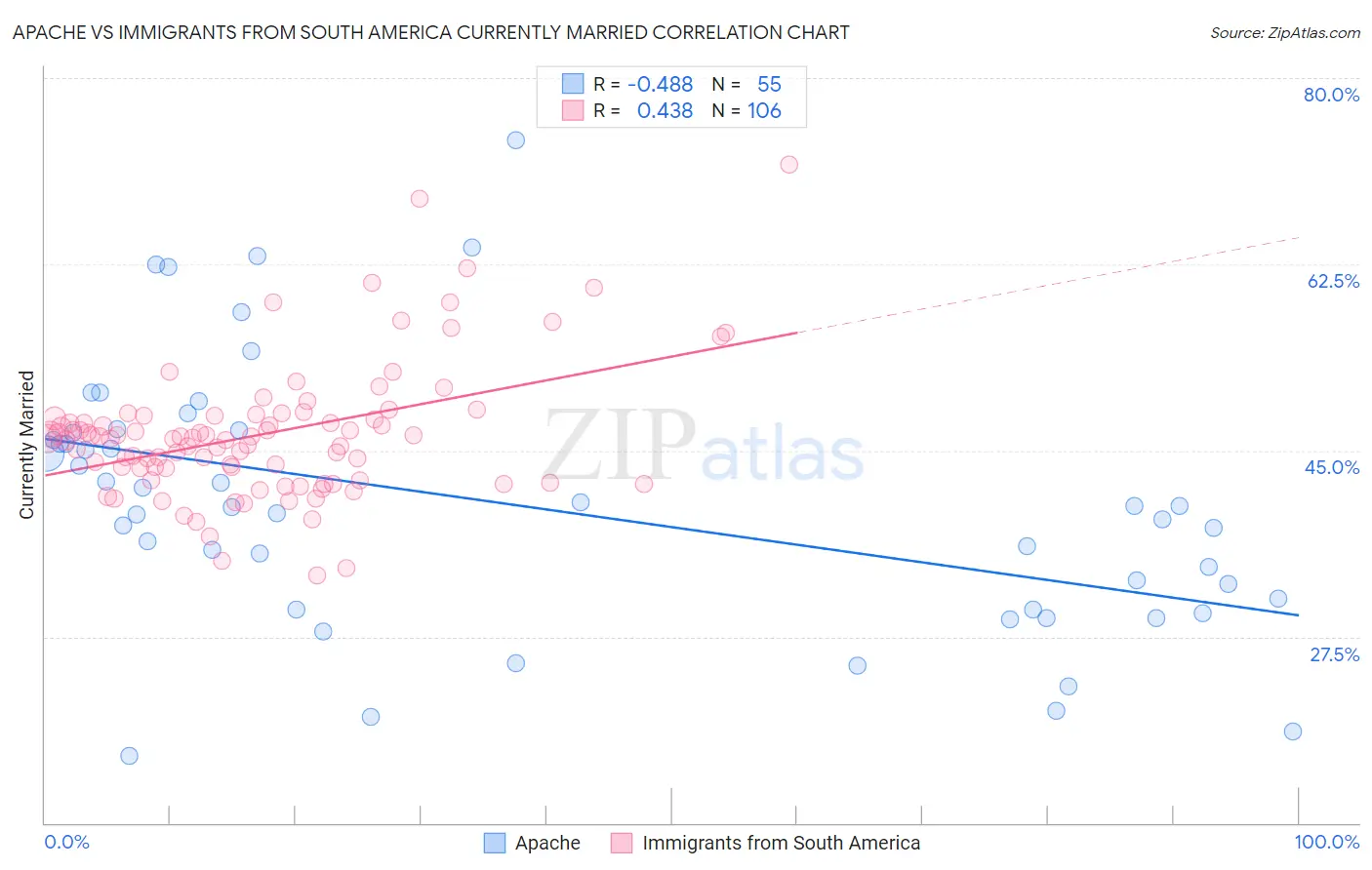 Apache vs Immigrants from South America Currently Married