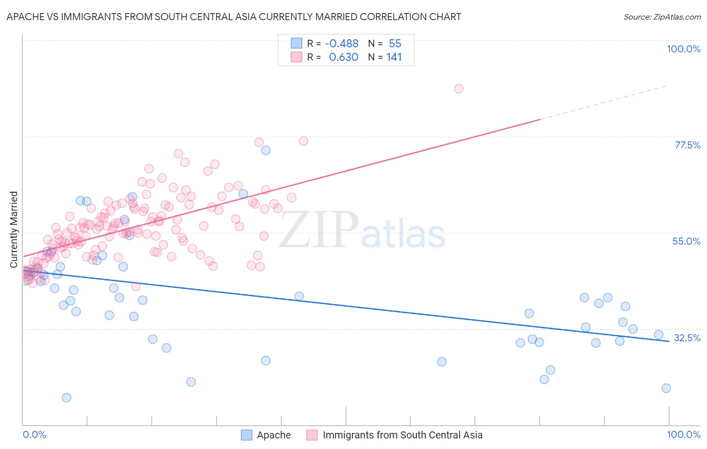 Apache vs Immigrants from South Central Asia Currently Married