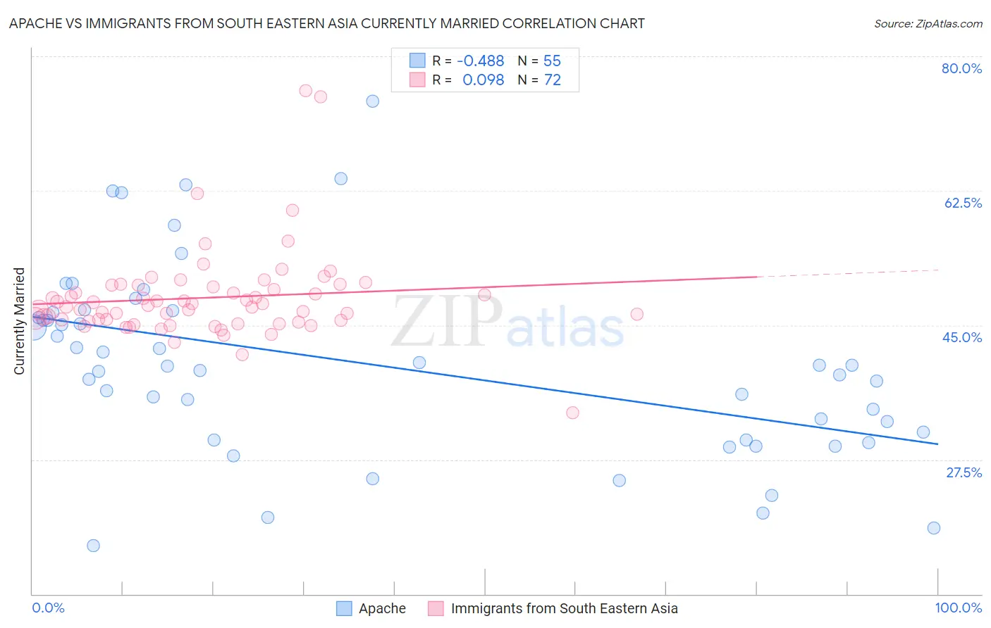 Apache vs Immigrants from South Eastern Asia Currently Married