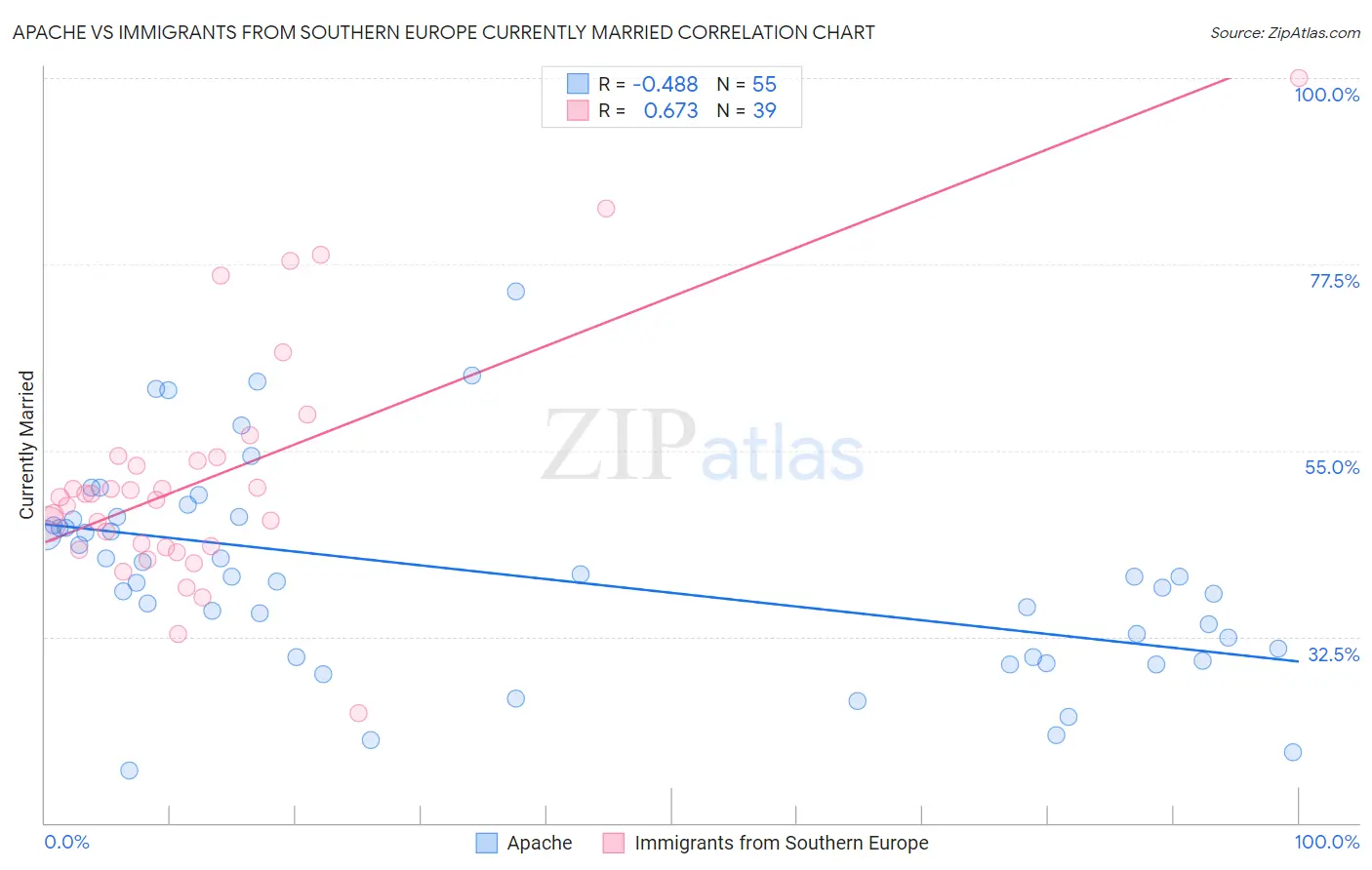 Apache vs Immigrants from Southern Europe Currently Married
