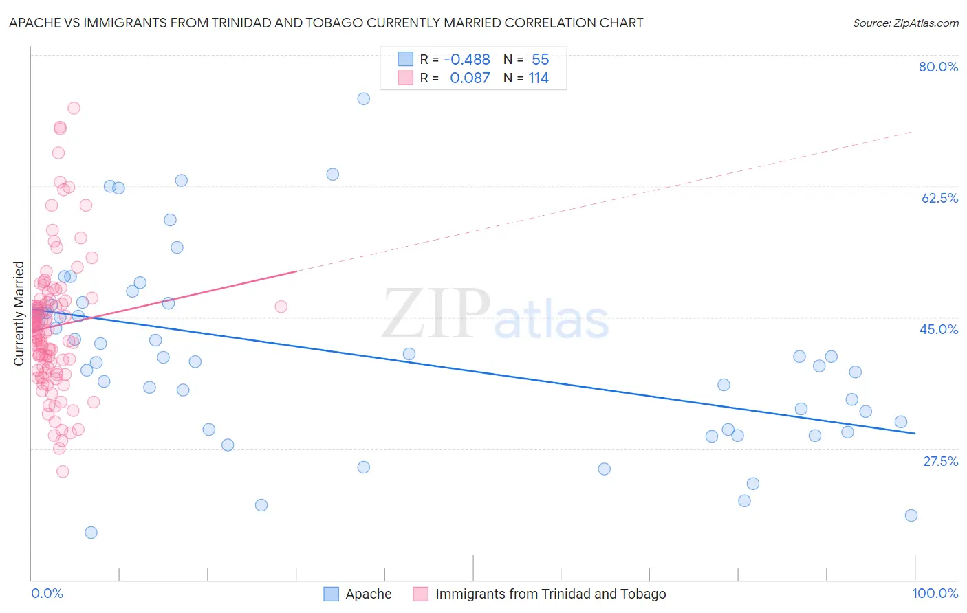 Apache vs Immigrants from Trinidad and Tobago Currently Married