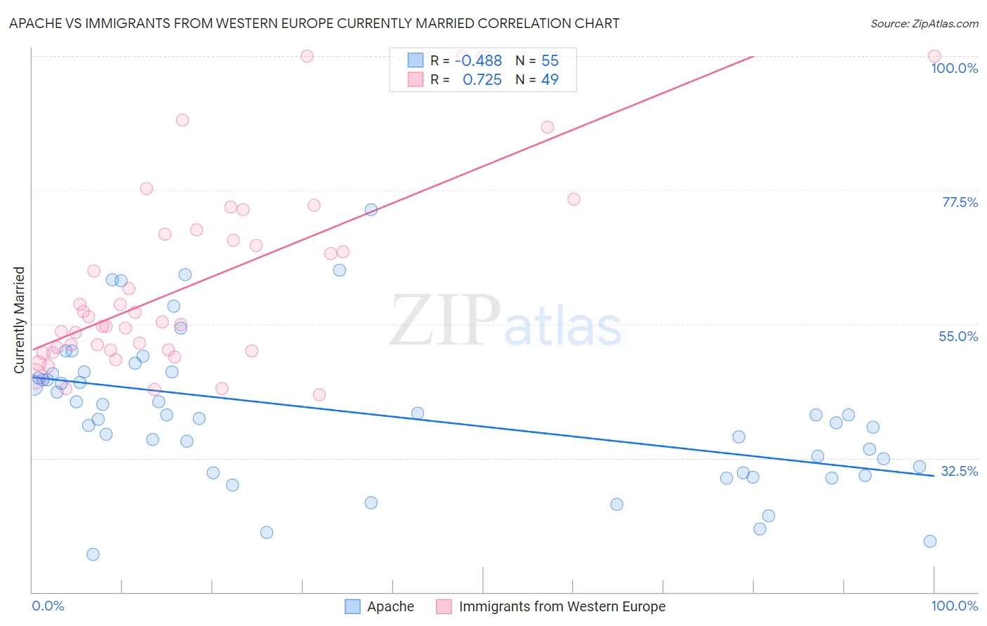 Apache vs Immigrants from Western Europe Currently Married