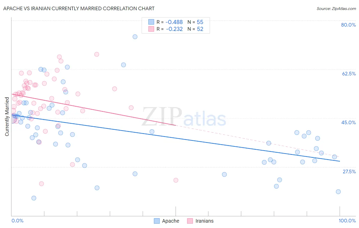 Apache vs Iranian Currently Married