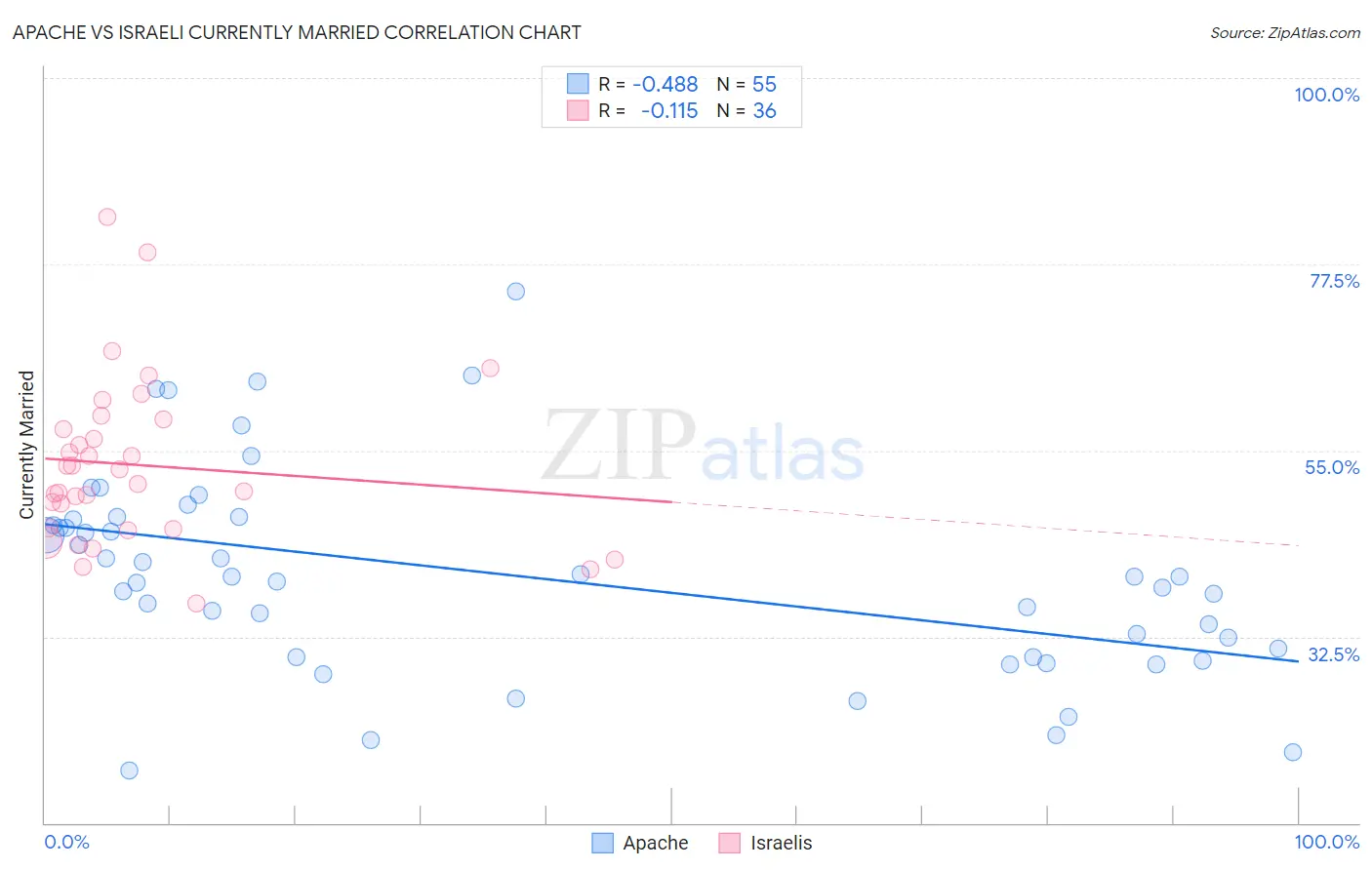 Apache vs Israeli Currently Married