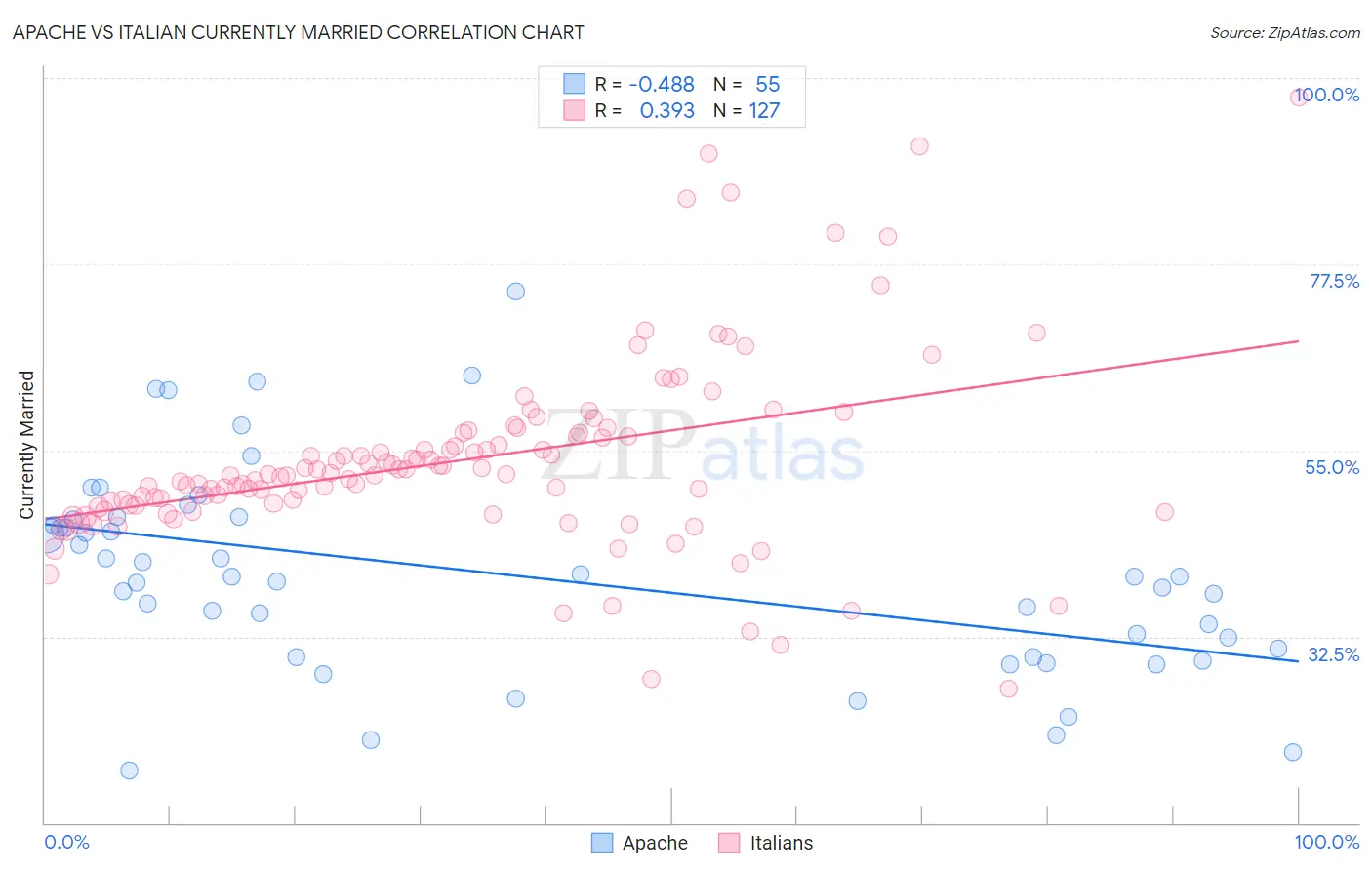 Apache vs Italian Currently Married