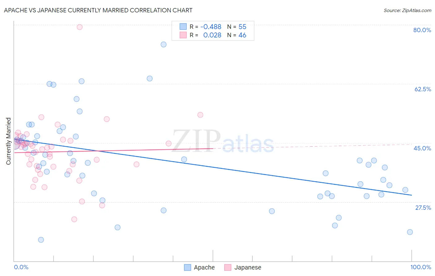 Apache vs Japanese Currently Married