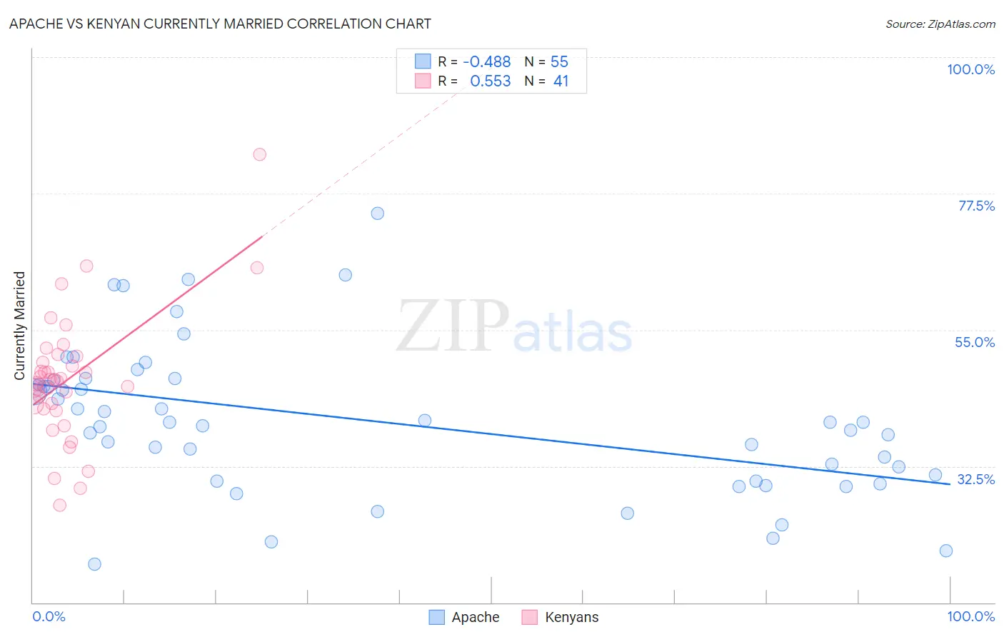 Apache vs Kenyan Currently Married