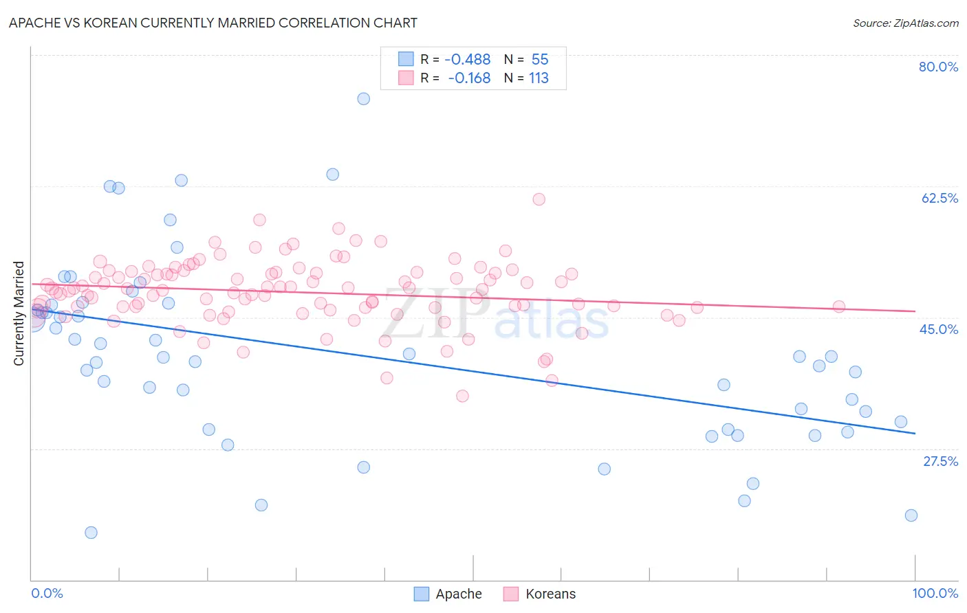 Apache vs Korean Currently Married