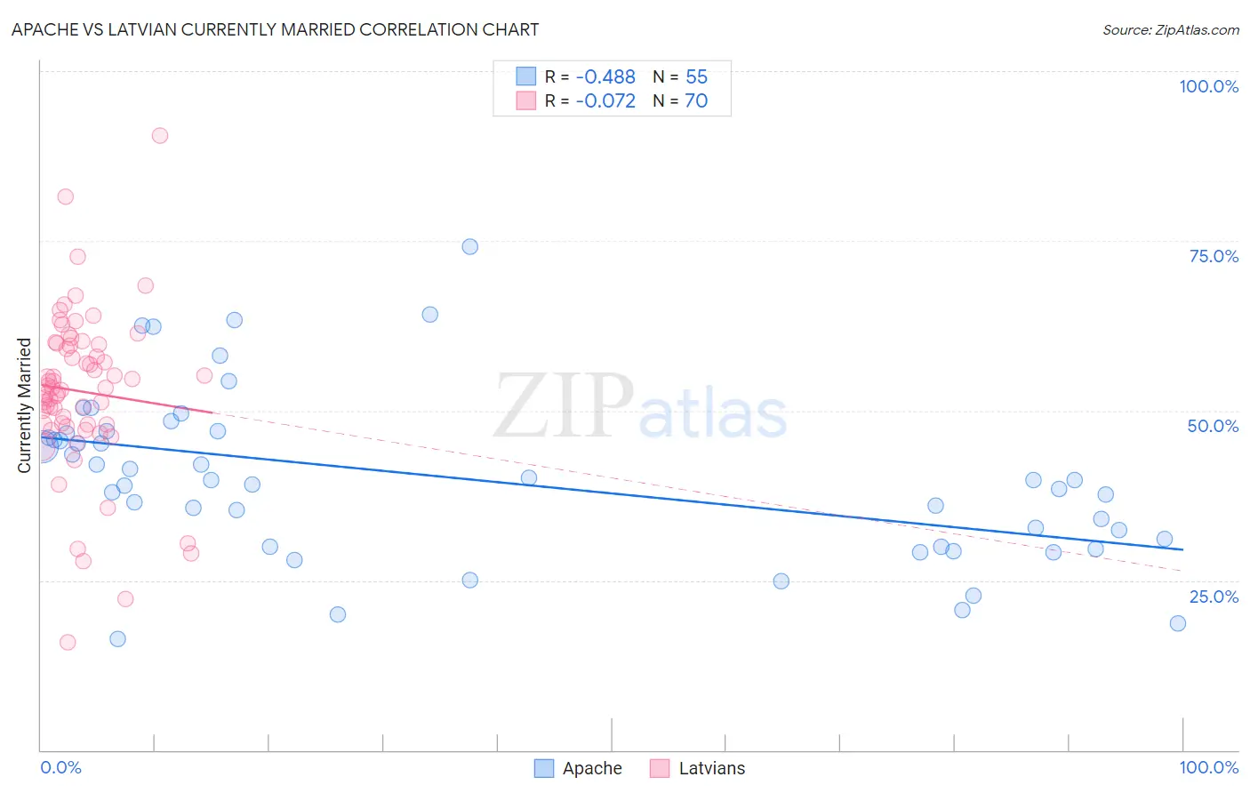 Apache vs Latvian Currently Married