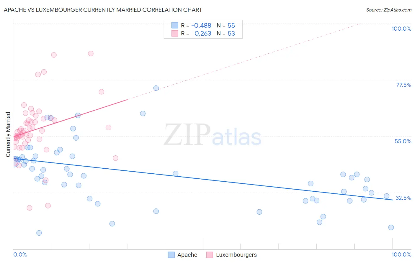 Apache vs Luxembourger Currently Married