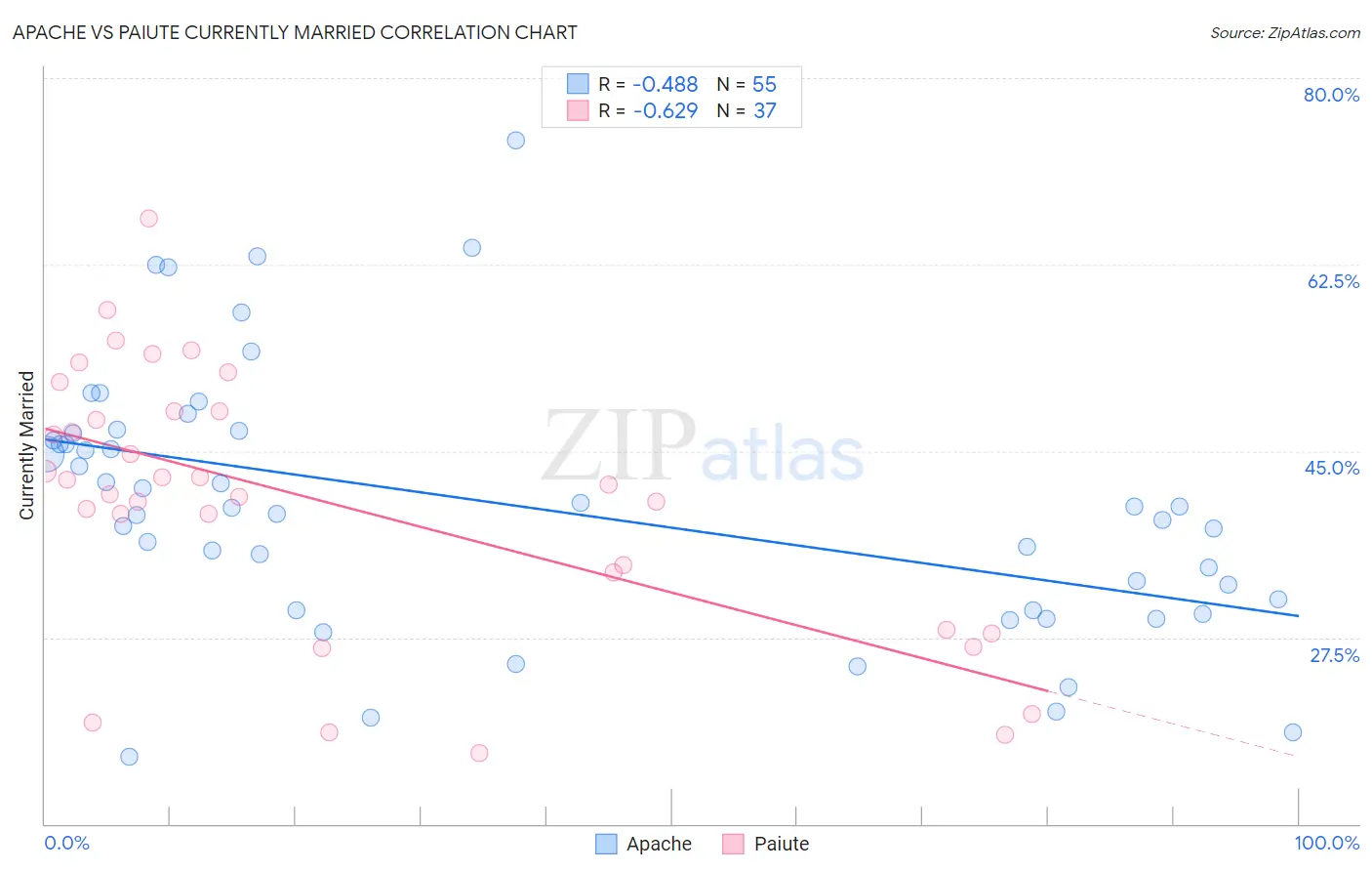Apache vs Paiute Currently Married