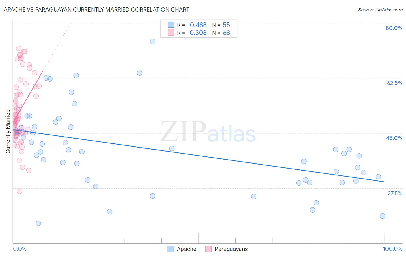 Apache vs Paraguayan Currently Married