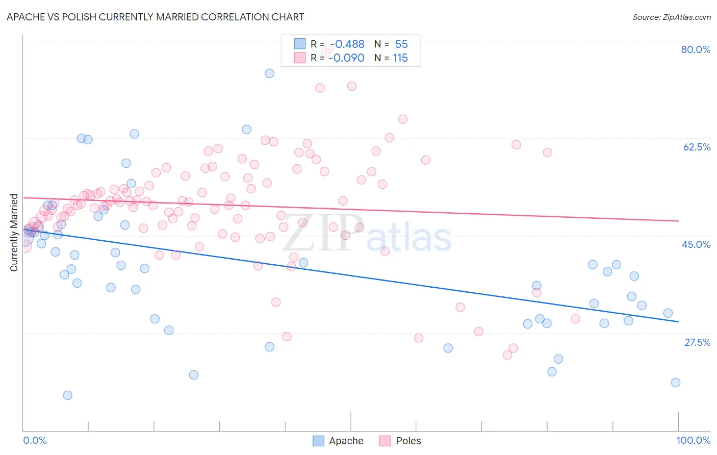 Apache vs Polish Currently Married