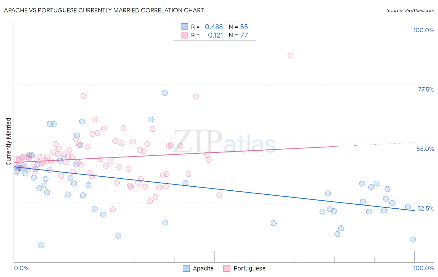 Apache vs Portuguese Currently Married