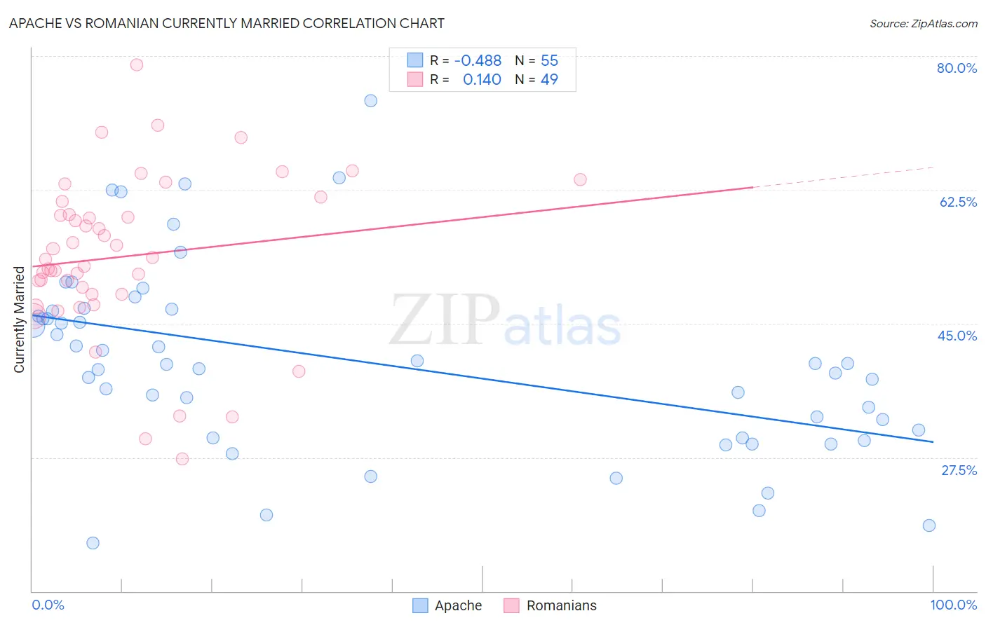 Apache vs Romanian Currently Married