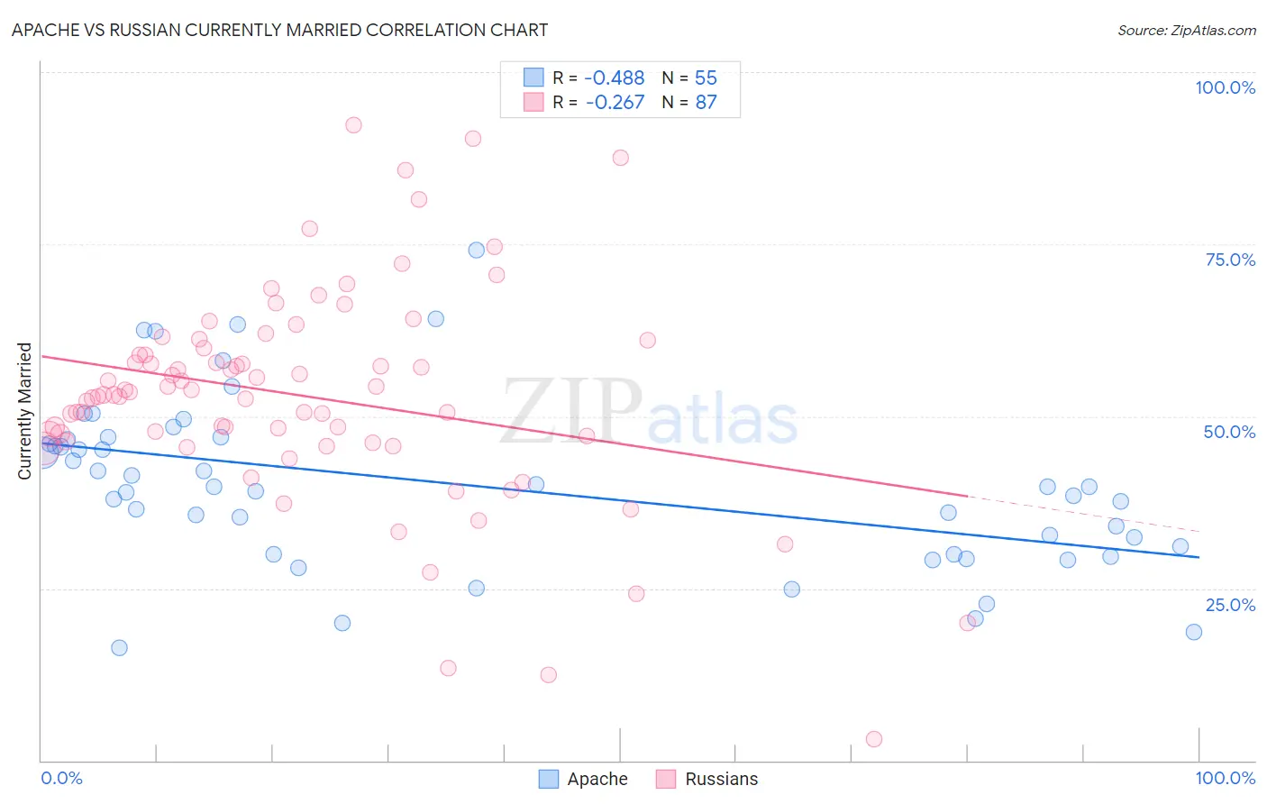 Apache vs Russian Currently Married