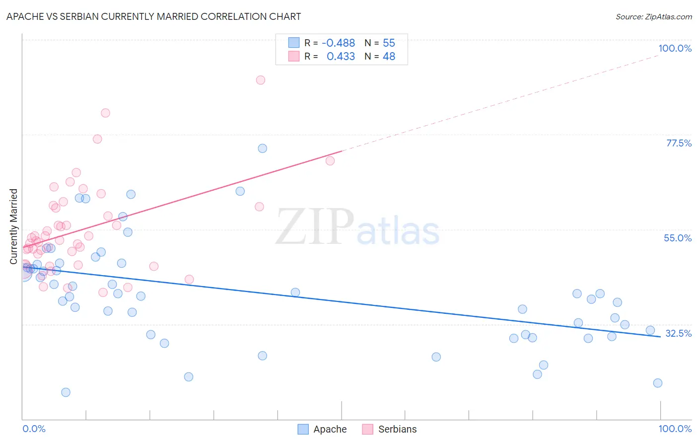 Apache vs Serbian Currently Married