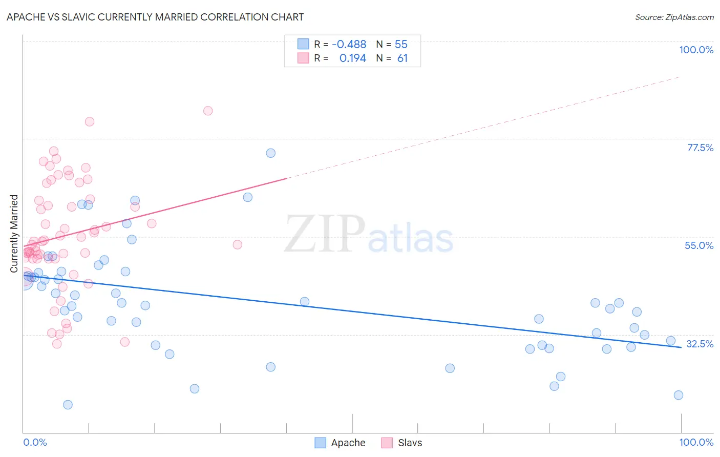 Apache vs Slavic Currently Married