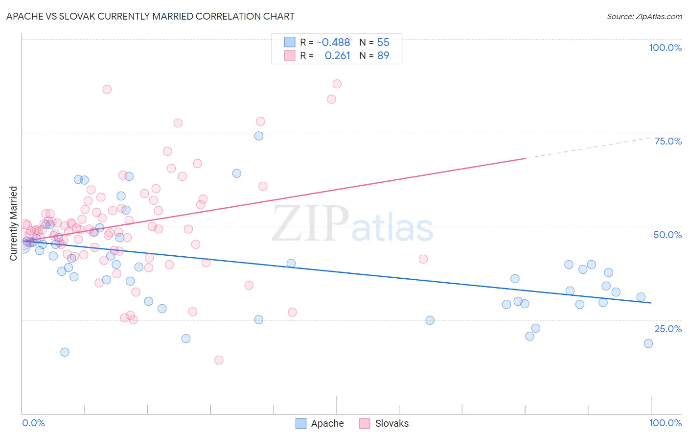 Apache vs Slovak Currently Married