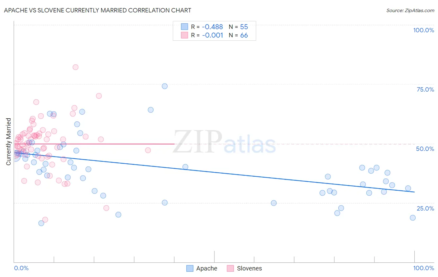 Apache vs Slovene Currently Married