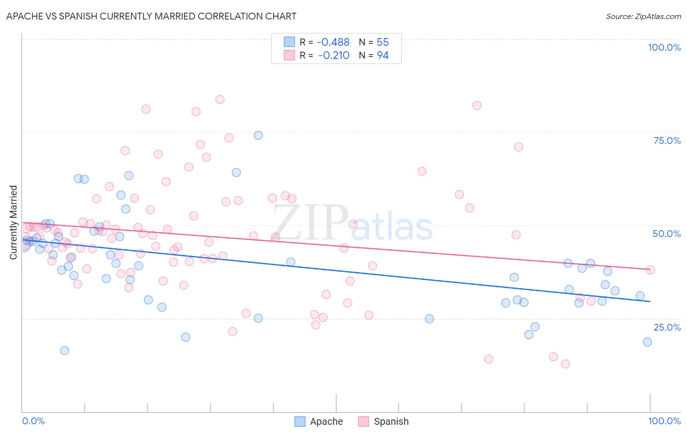 Apache vs Spanish Currently Married