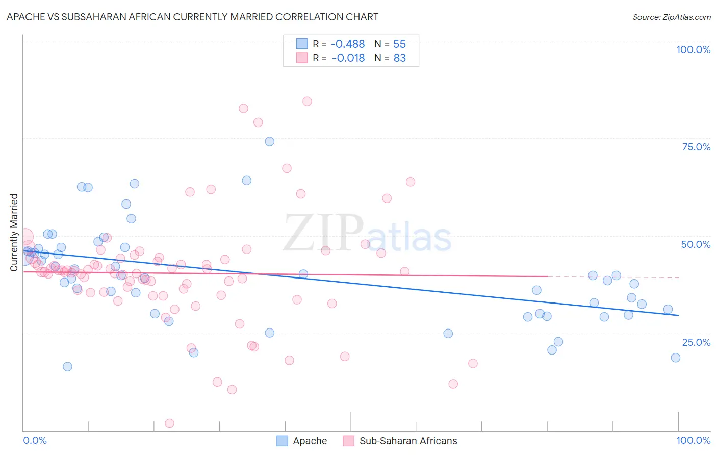Apache vs Subsaharan African Currently Married