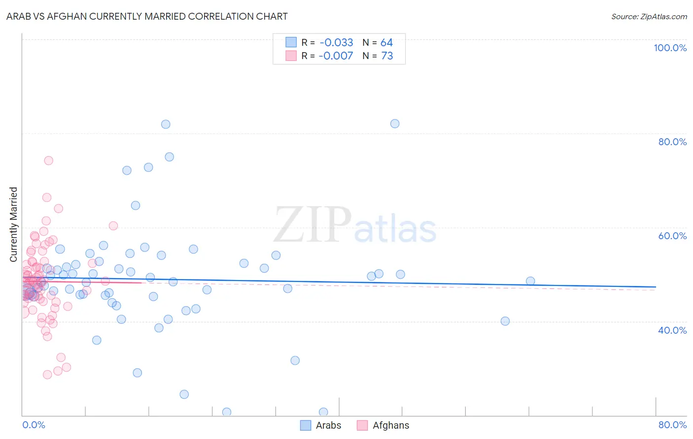 Arab vs Afghan Currently Married