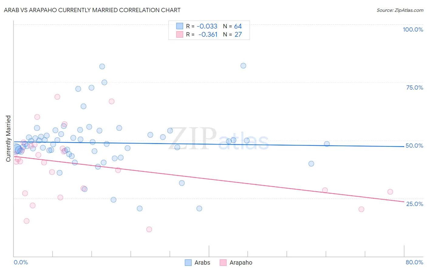 Arab vs Arapaho Currently Married