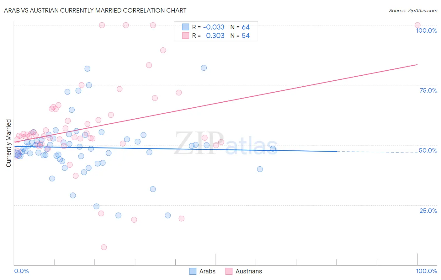 Arab vs Austrian Currently Married