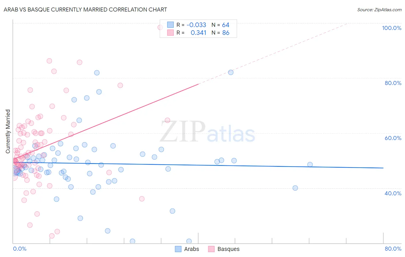 Arab vs Basque Currently Married