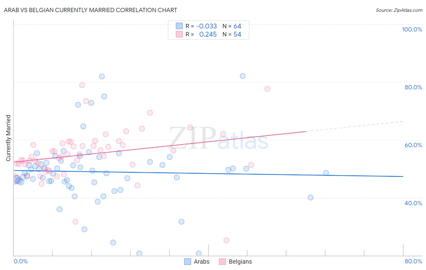 Arab vs Belgian Currently Married