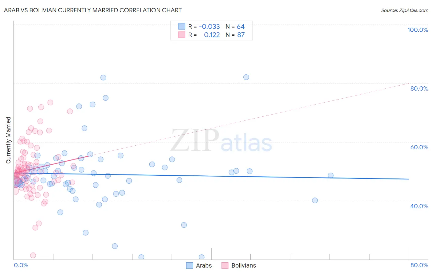 Arab vs Bolivian Currently Married