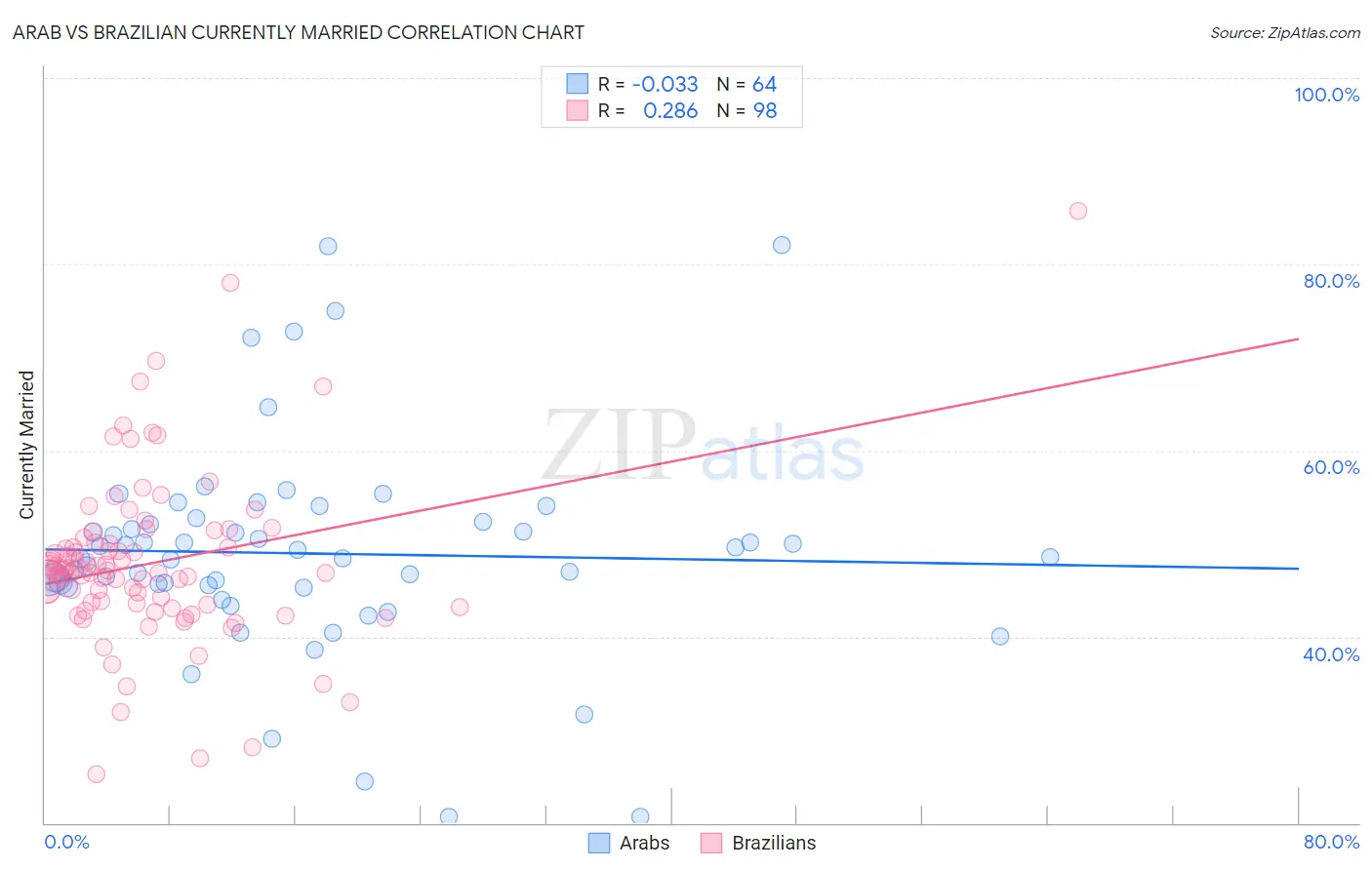 Arab vs Brazilian Currently Married
