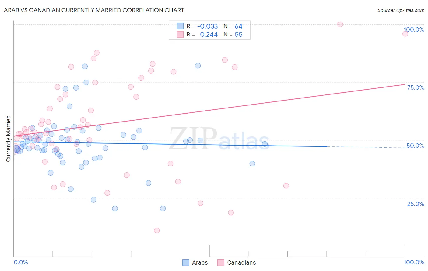 Arab vs Canadian Currently Married