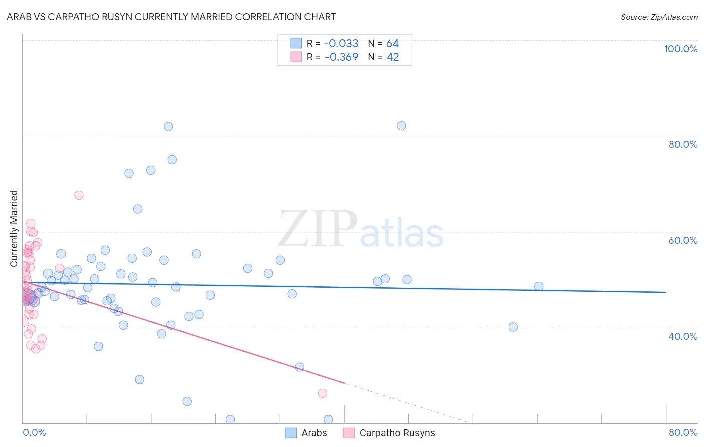 Arab vs Carpatho Rusyn Currently Married