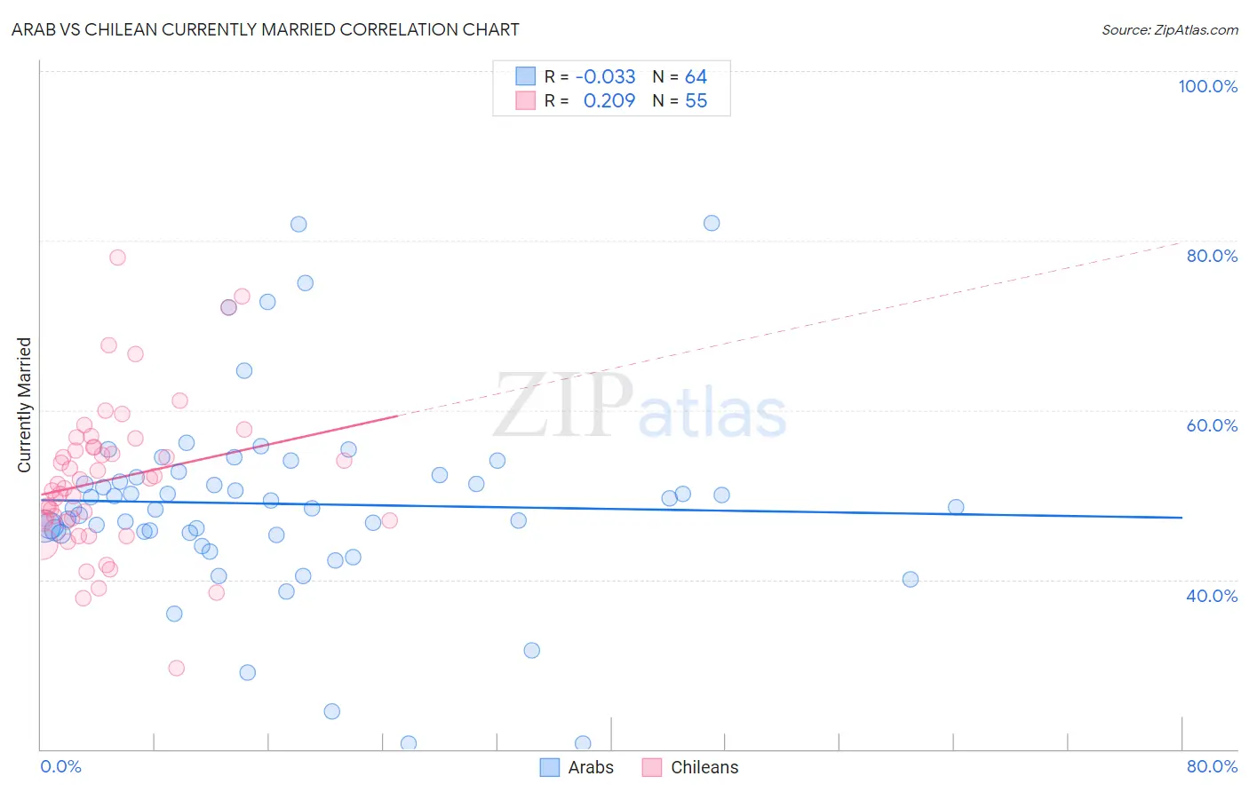 Arab vs Chilean Currently Married