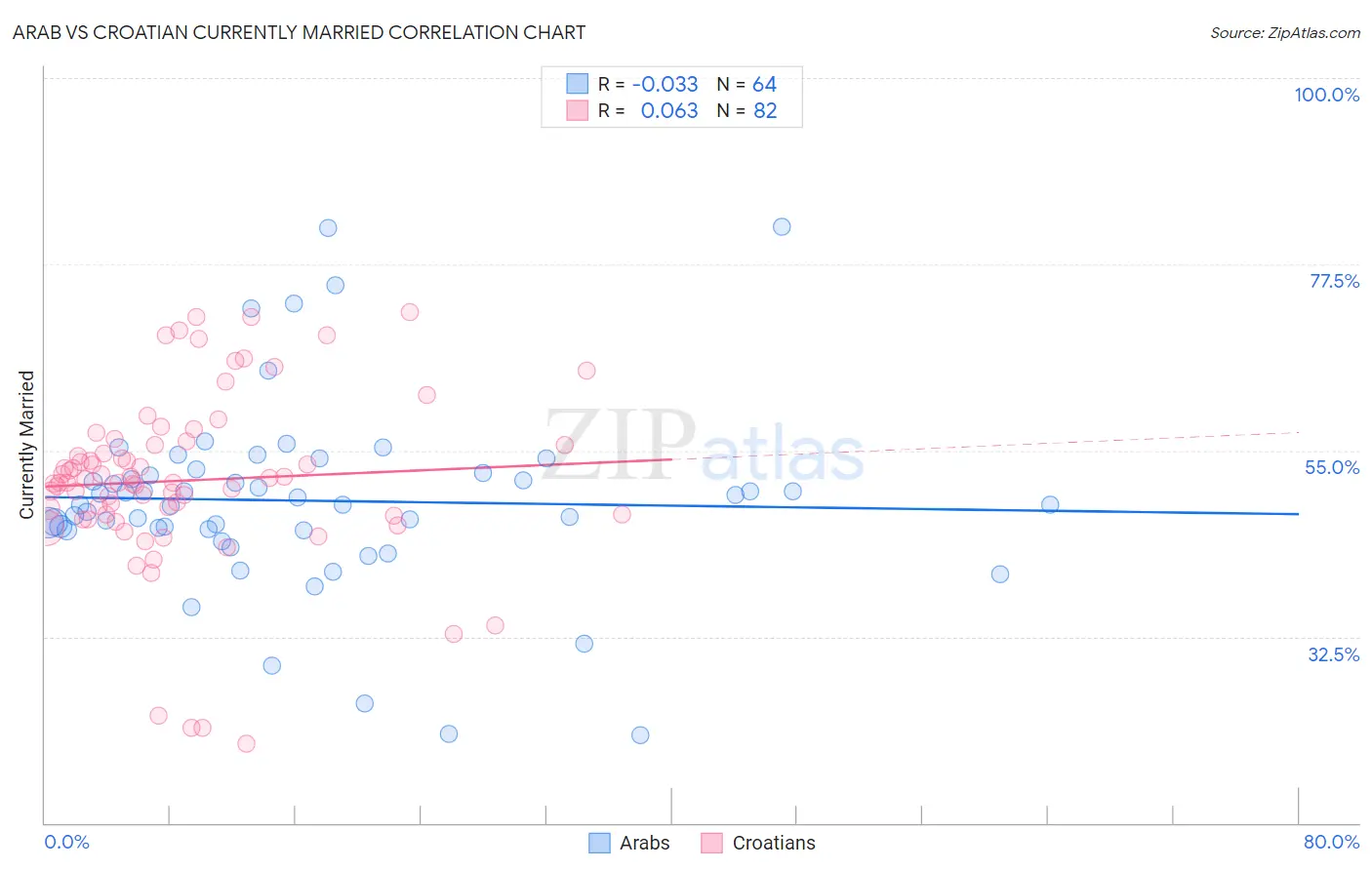 Arab vs Croatian Currently Married