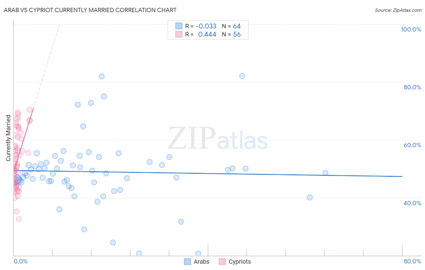 Arab vs Cypriot Currently Married