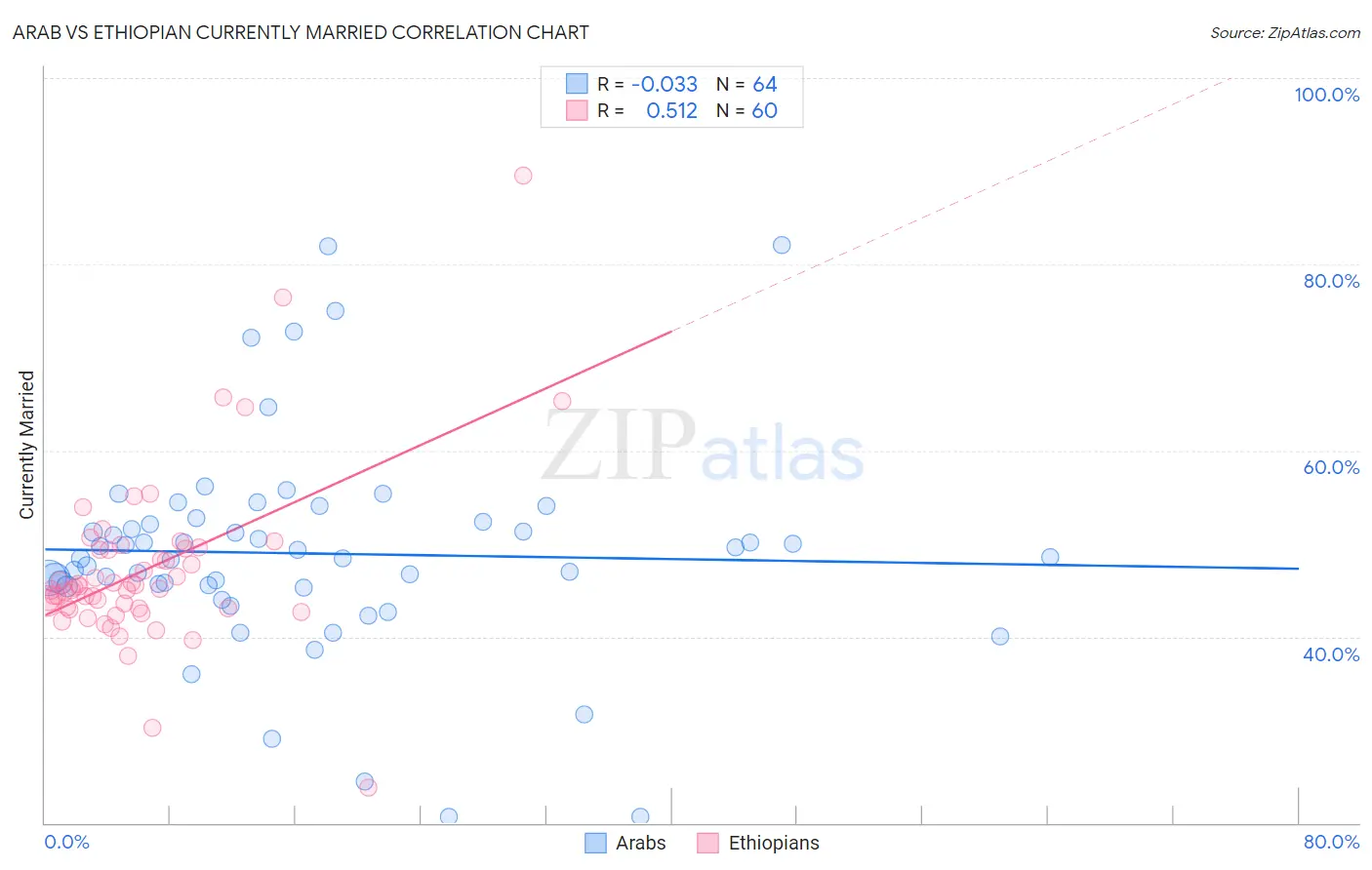 Arab vs Ethiopian Currently Married