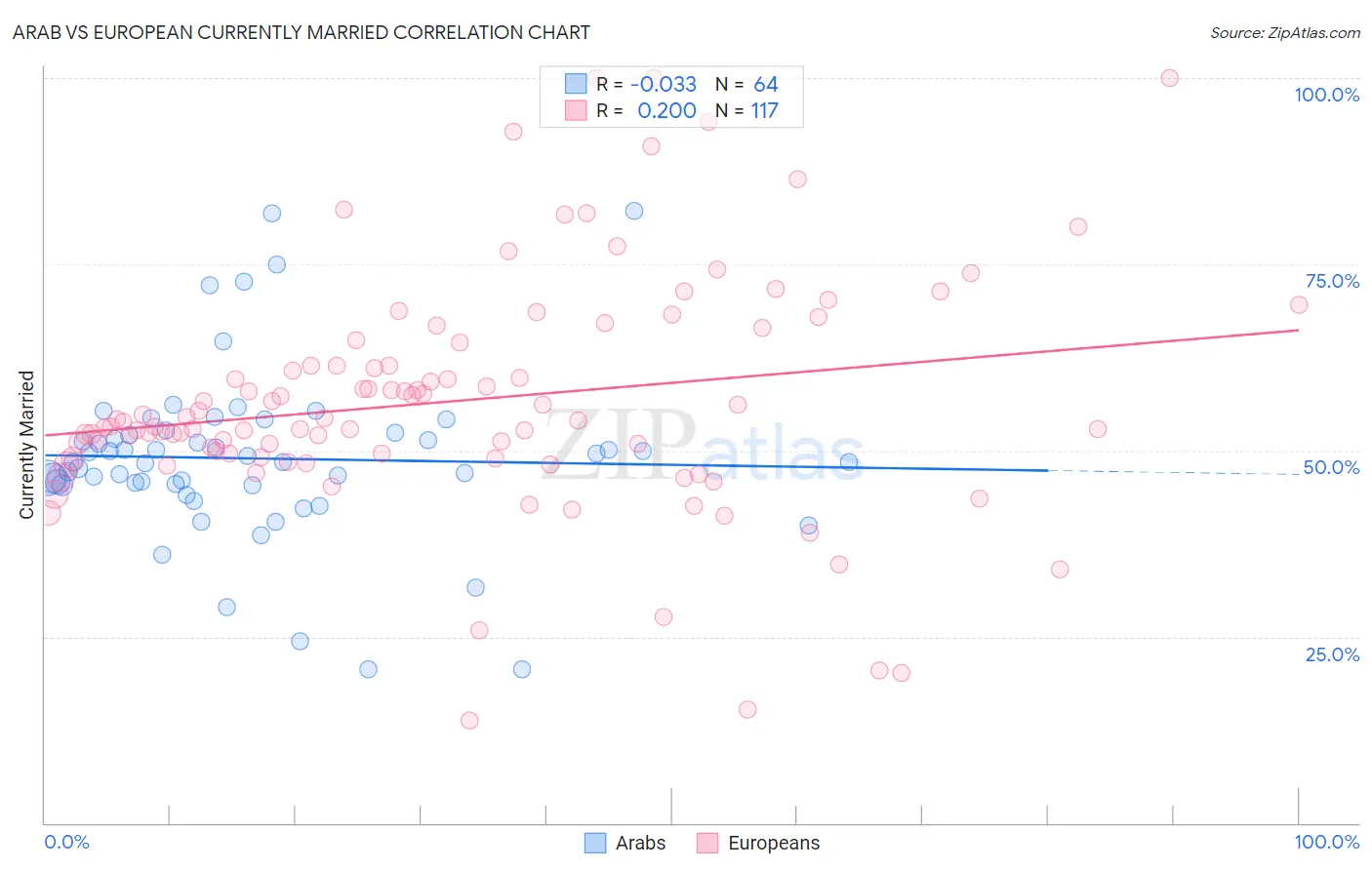 Arab vs European Currently Married
