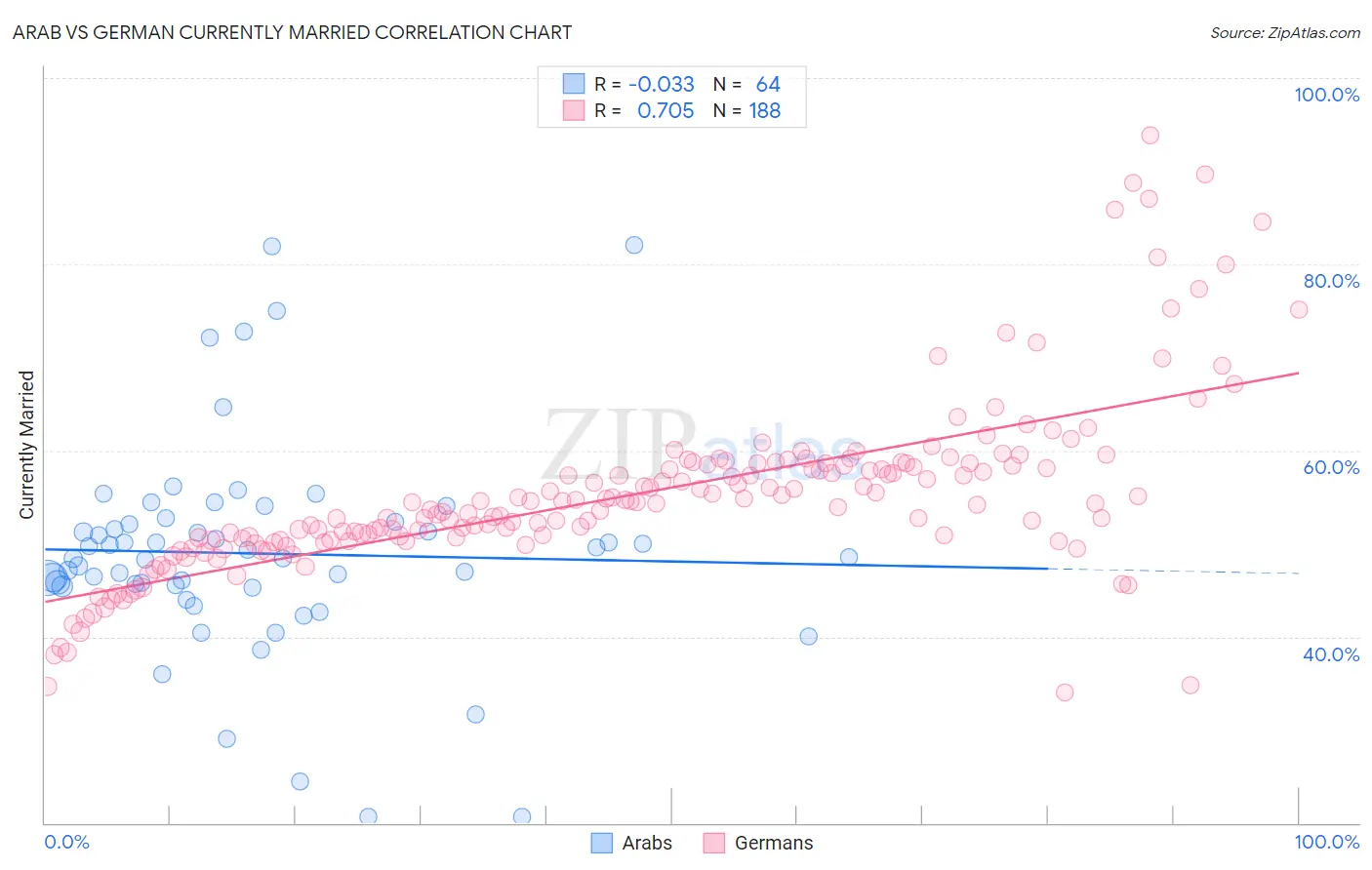Arab vs German Currently Married