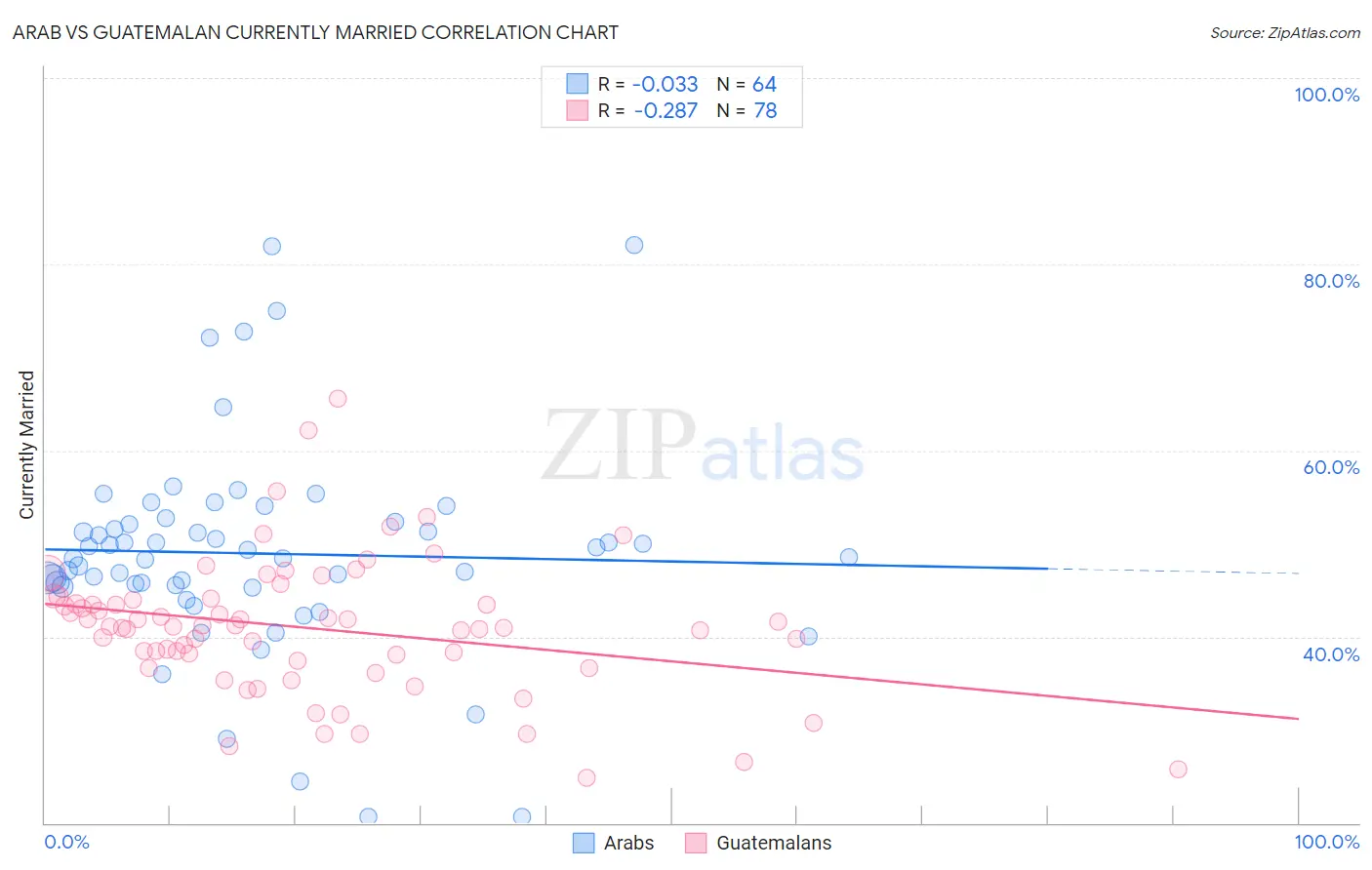 Arab vs Guatemalan Currently Married