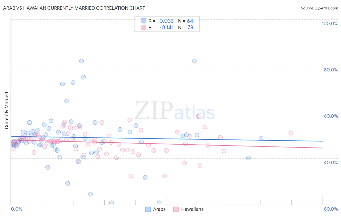 Arab vs Hawaiian Currently Married
