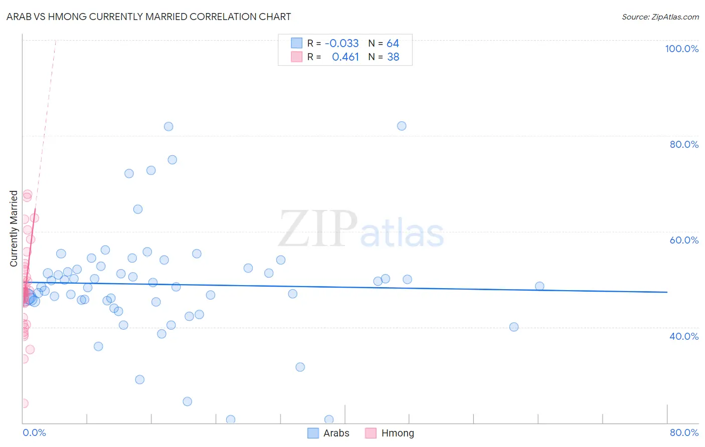 Arab vs Hmong Currently Married