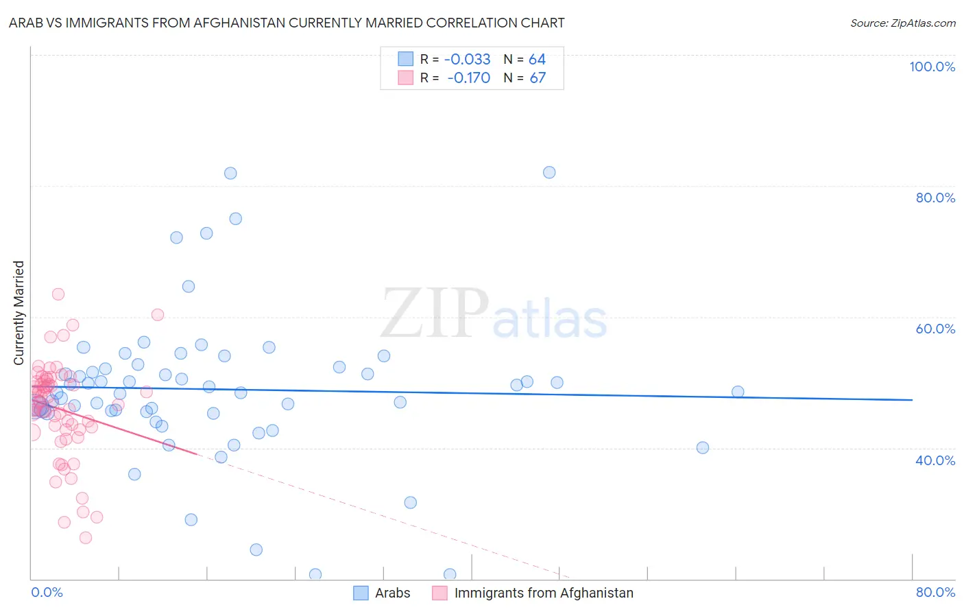 Arab vs Immigrants from Afghanistan Currently Married
