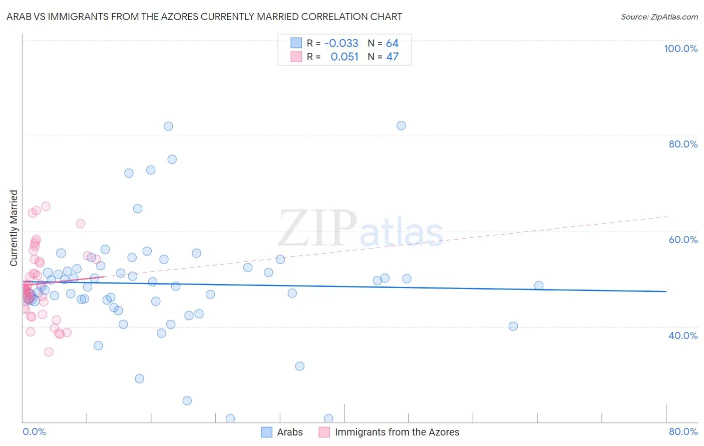 Arab vs Immigrants from the Azores Currently Married