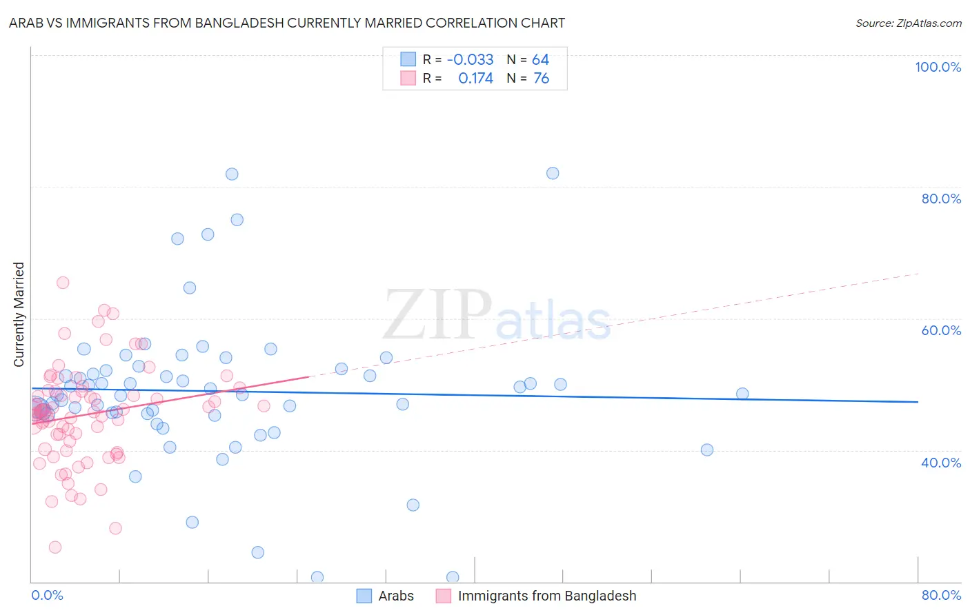 Arab vs Immigrants from Bangladesh Currently Married