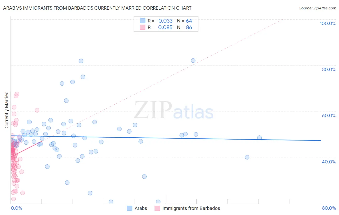 Arab vs Immigrants from Barbados Currently Married