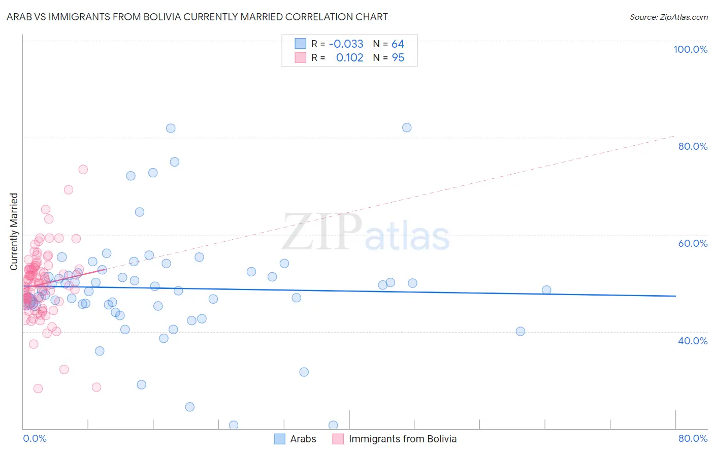 Arab vs Immigrants from Bolivia Currently Married
